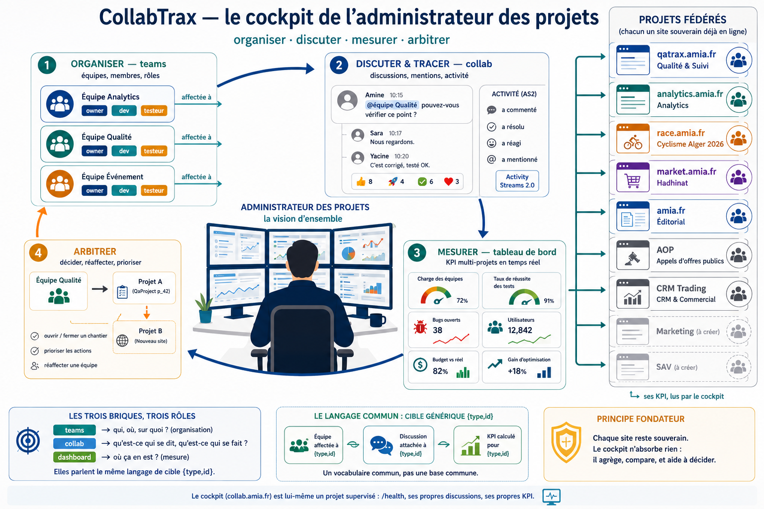 Cockpit de l’administrateur des projets